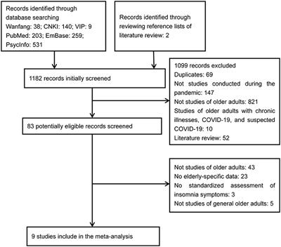 Prevalence of Insomnia Symptoms in Older Chinese Adults During the COVID-19 Pandemic: A Meta-Analysis